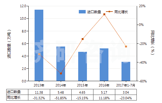 2013-2017年7月中國硫酸鉀(HS31043000)進(jìn)口量及增速統(tǒng)計(jì)